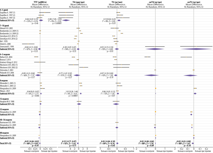 [Meta-analysis of experimental studies of the effect of melatonin monotherapy on the levels of thyroid hormones and glucocorticoids in rats kept under standard condition].