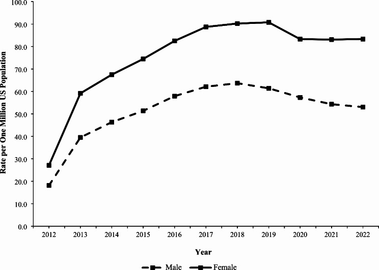 Gabapentin and pregabalin exposures reported to United States poison centers, 2012-2022.
