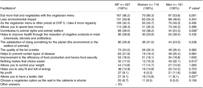 Barriers and facilitators influencing the choice of a vegetarian menu in a university cafeteria.