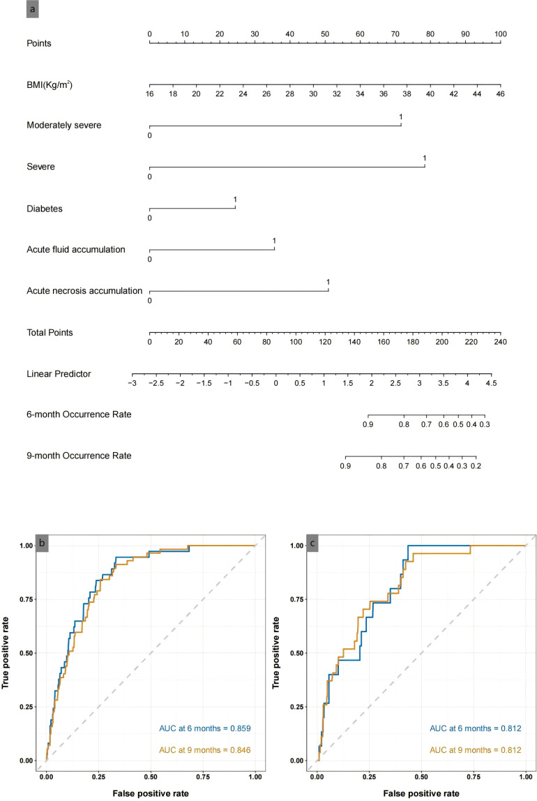 Development of a nomogram for predicting pancreatic portal hypertension in patients with acute pancreatitis: a retrospective study.