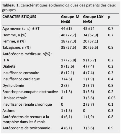 Acute severe pain in emergency department: Morphine or low-dose ketamine?