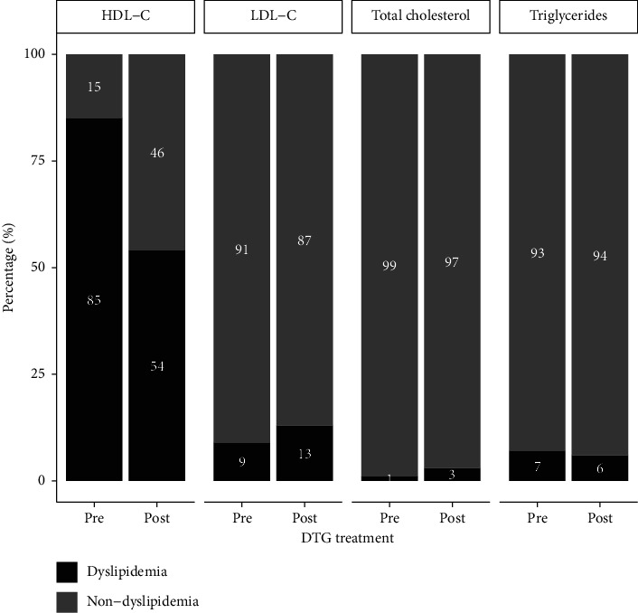 Weight and Lipid Levels in People Living With HIV and Initiating a Dolutegravir-Based Regimen in a Resource Limited Setting: A Prospective Study.