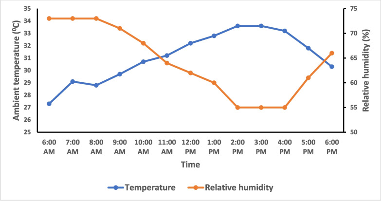 Changes in rectal temperature as a means of assessing heat tolerance and sensitivity in chickens.
