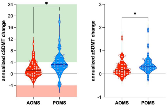 A comparison of natalizumab's effects on SDMT between pediatric-onset and adult-onset multiple sclerosis patients.