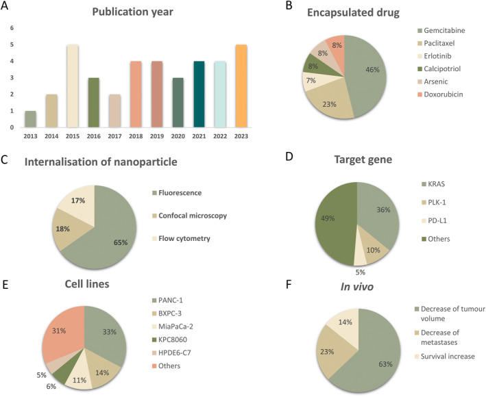 Nanoparticles Bounded to Interfering RNAs as a Therapy for Pancreatic Cancer: A Systematic Review.