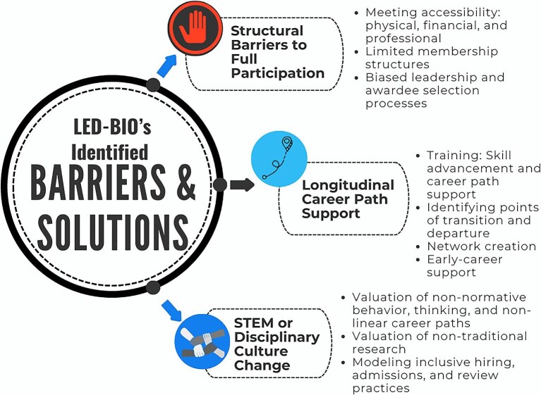 Leveraging collective impact to characterize and identify solutions to cultural challenges within scientific societies.