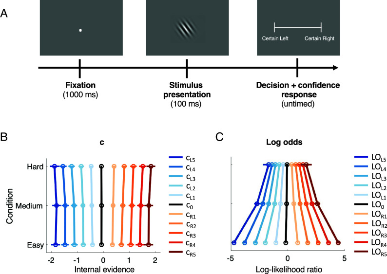 Challenging the Bayesian confidence hypothesis in perceptual decision-making.