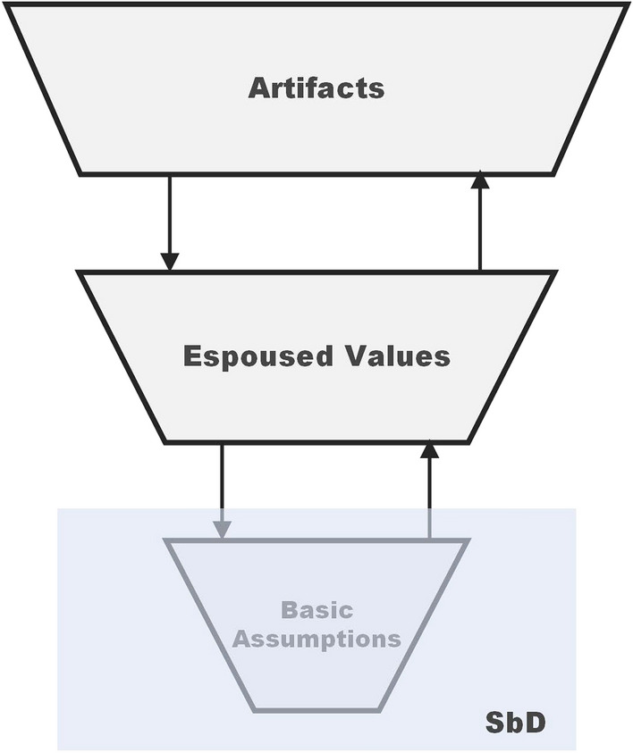 "Business as usual"? Safe-by-Design Vis-à-Vis Proclaimed Safety Cultures in Technology Development for the Bioeconomy.