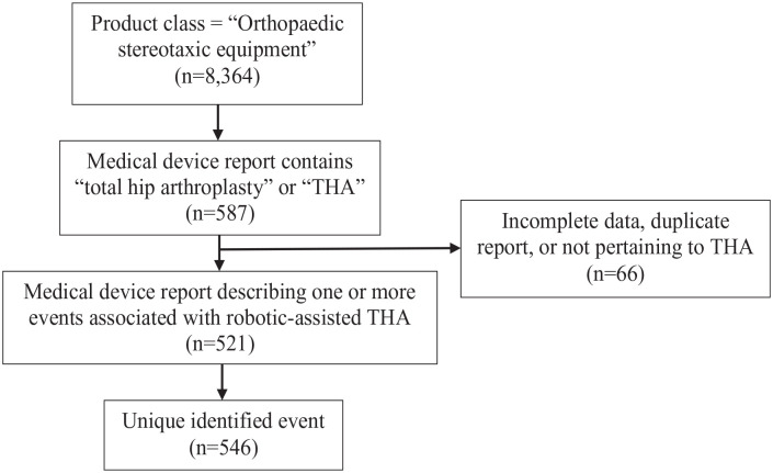 Adverse events associated with robotic-assistance in total hip arthroplasty: an analysis based on the FDA MAUDE database.