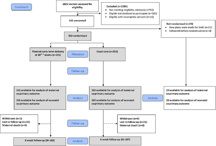 Determining optimal timing of birth for women with chronic or gestational hypertension at term: The WILL (When to Induce Labour to Limit risk in pregnancy hypertension) randomised trial.