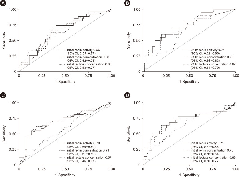 Diagnostic Accuracy of Plasma Renin Concentration and Renin Activity in Predicting Mortality and Kidney Outcomes in Patients With Septic Shock and Hypoperfusion or Hypotension: A Multicenter, Prospective, Observational Study.