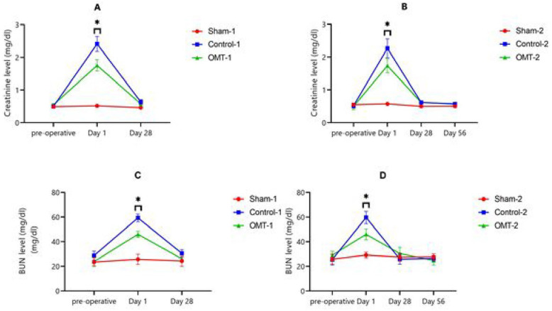 The Use of Autologous Omentum Transposition as a Therapeutic Intervention to Reduce the Complication of Ischemia/Reperfusion Injuries in a Rat Model.