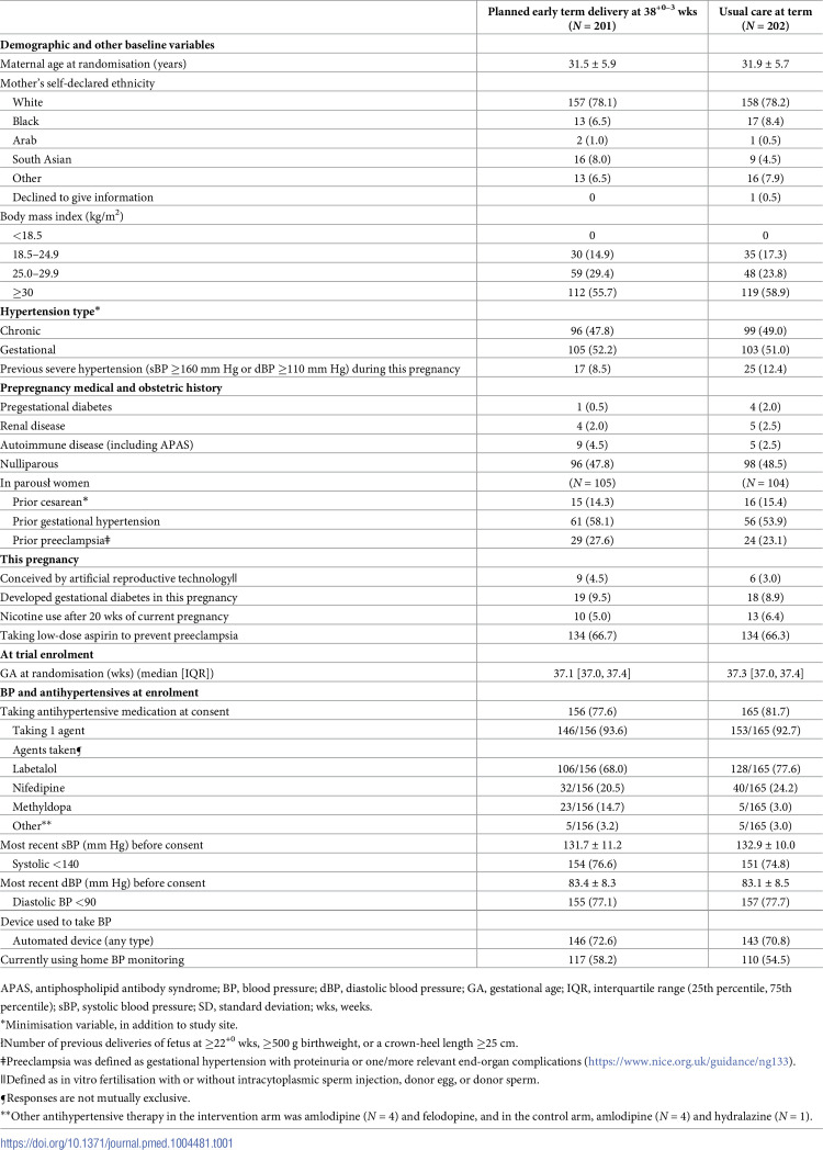 Determining optimal timing of birth for women with chronic or gestational hypertension at term: The WILL (When to Induce Labour to Limit risk in pregnancy hypertension) randomised trial.
