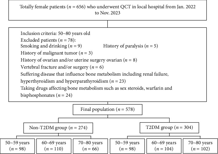 High-Risk Analysis of Vertebral Compression Fractures With Type 2 Diabetes Mellitus: Site-Specific Volumetric Bone Mineral Density.