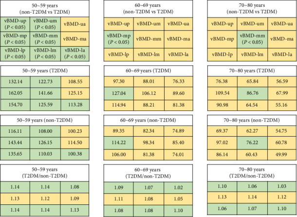 High-Risk Analysis of Vertebral Compression Fractures With Type 2 Diabetes Mellitus: Site-Specific Volumetric Bone Mineral Density.