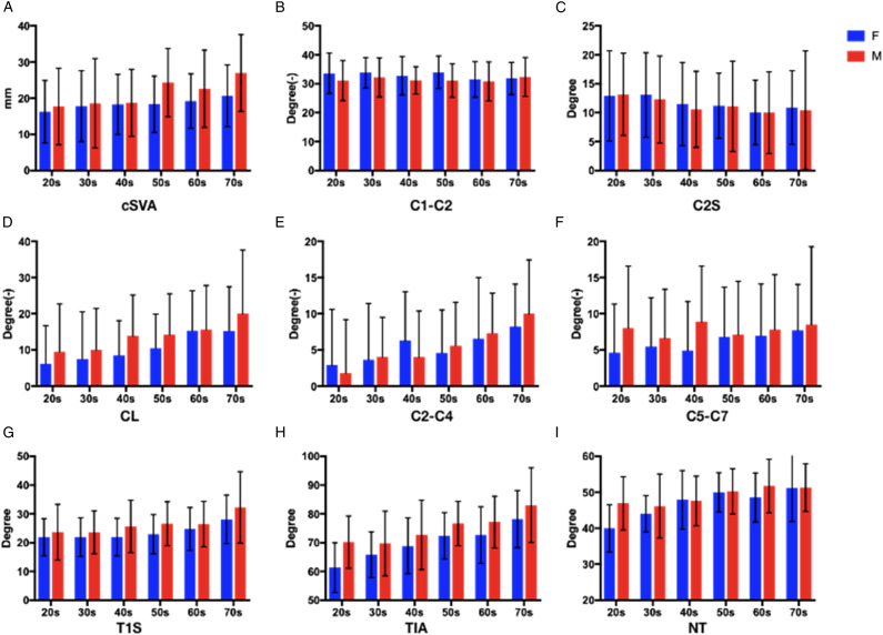 Cervical Sagittal Alignment and Balance Associated With Aging Chinese Adults: A Radiographic Analysis.