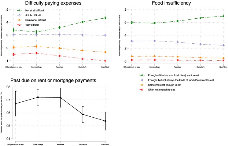 Economic insecurity during the COVID-19 pandemic among healthcare workers by educational attainment.