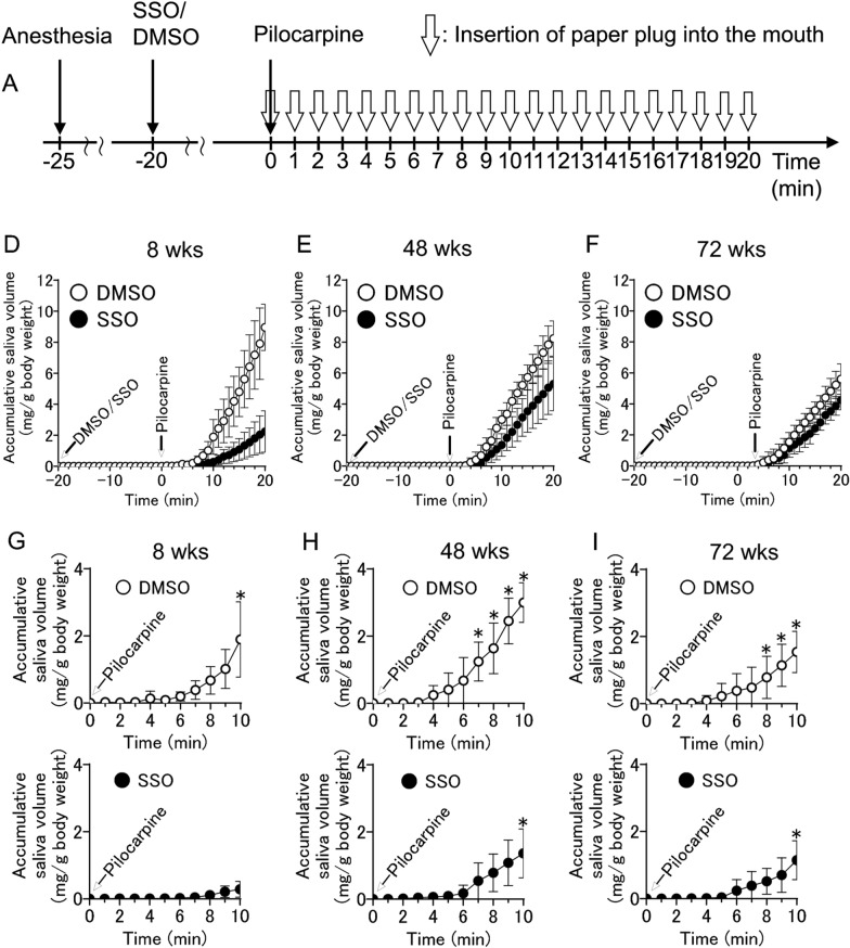 Correction: Age-related alteration of the involvement of CD36 for salivary secretion from the parotid gland in mice.
