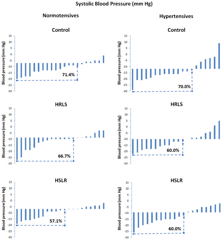 Inter-Individual Responses to Acute Resistance Training in the Blood Pressure Dipping Response in Normotensive and Hypertensive Men.