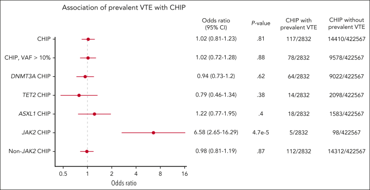 JAK2-mutant clonal hematopoiesis is associated with venous thromboembolism.