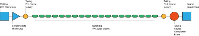 Impact of online expert interview-based research training on medical trainees' knowledge and confidence: a mixed-methods design.