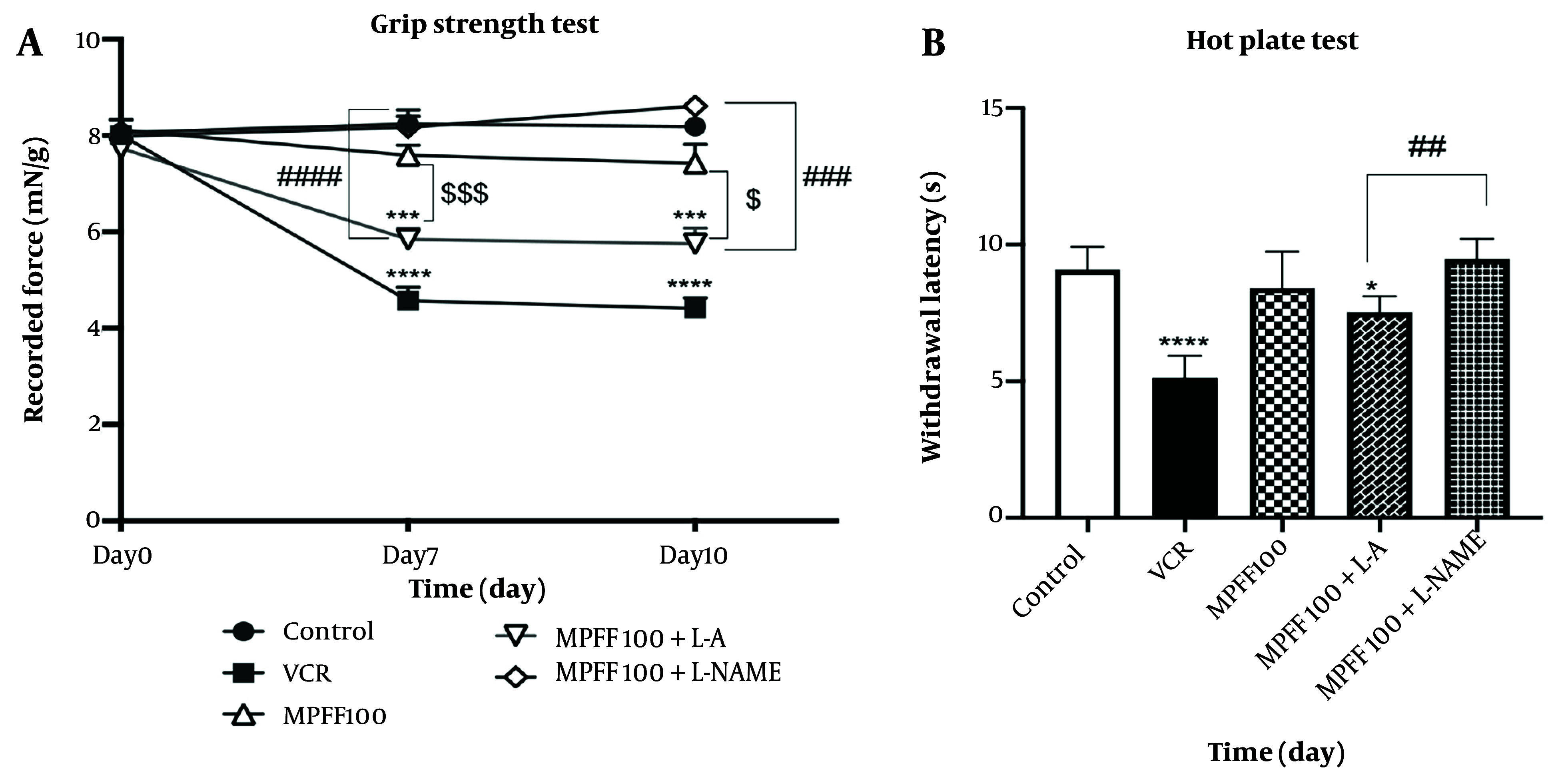 Effect of Micronized Purified Flavonoid Fraction Containing Hesperidin and Diosmin on Vincristine-Induced Neuropathy in Rats; the Role of Nitric Oxide Pathway.