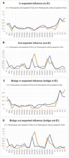 A longitudinal network of psychotic-like experiences, depressive and anxiety symptoms, and adverse life events: a cohort study of 3,358 college students.