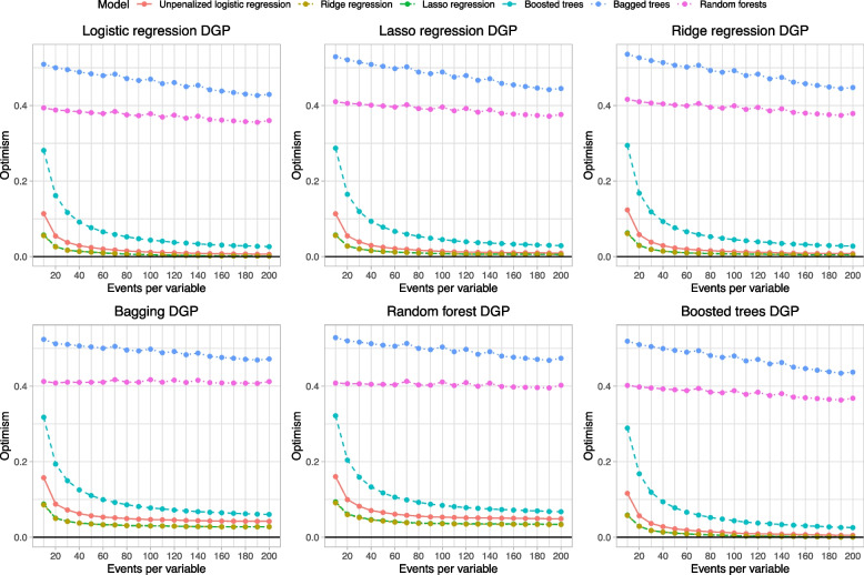 The relative data hungriness of unpenalized and penalized logistic regression and ensemble-based machine learning methods: the case of calibration.