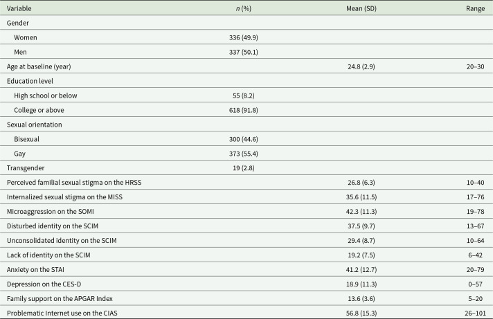 Predictors of new-onset suicide risk and persistent suicide risk among young adult lesbian, gay and bisexual individuals experiencing the COVID-19 pandemic: a follow-up study.