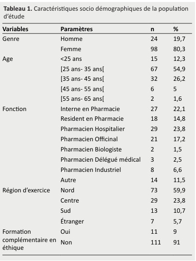 Ethics and Practices of the Pharmacist.