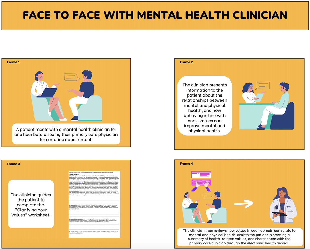 Improving Collaborative Management of Multiple Mental and Physical Health Conditions: A Qualitative Inquiry into Designing Technology-Enabled Services for Eliciting Patients' Values.