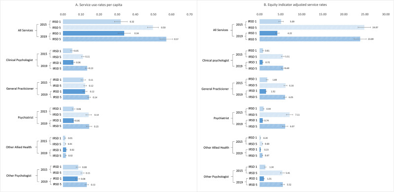 An equity indicator for assessing mental healthcare access: a national population case study.