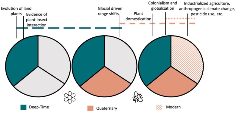 Advancing terrestrial ecology by improving cross-temporal research and collaboration.