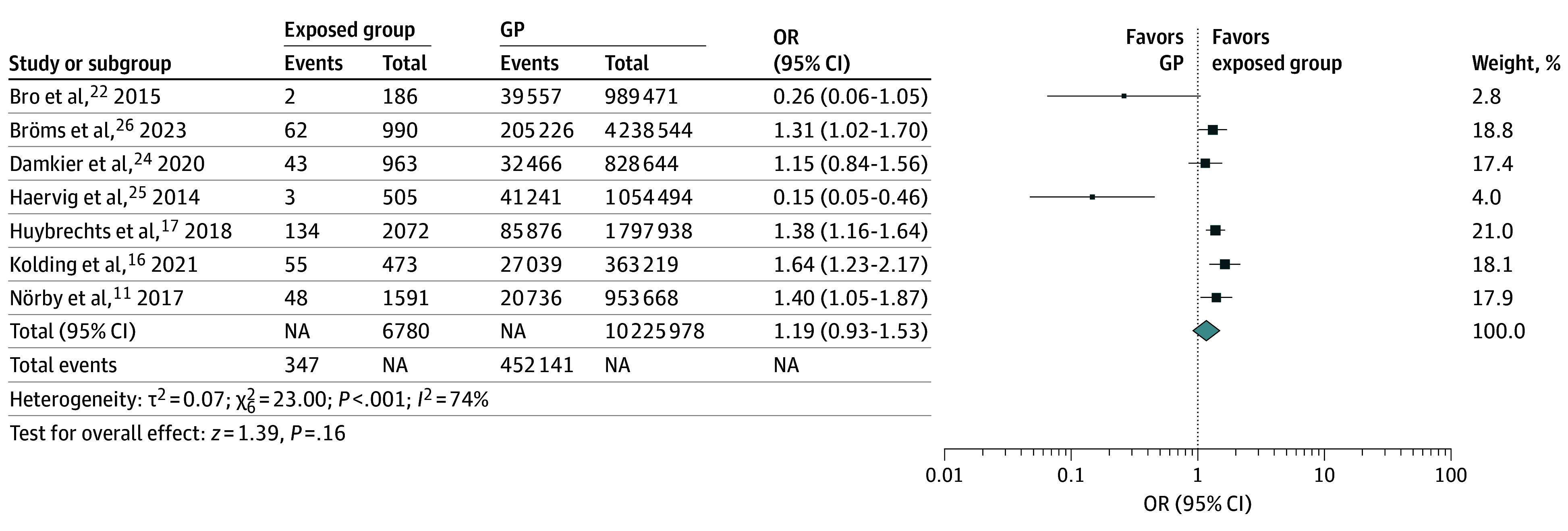 Methylphenidate and Atomoxetine in Pregnancy and Possible Adverse Fetal Outcomes: A Systematic Review and Meta-Analysis.