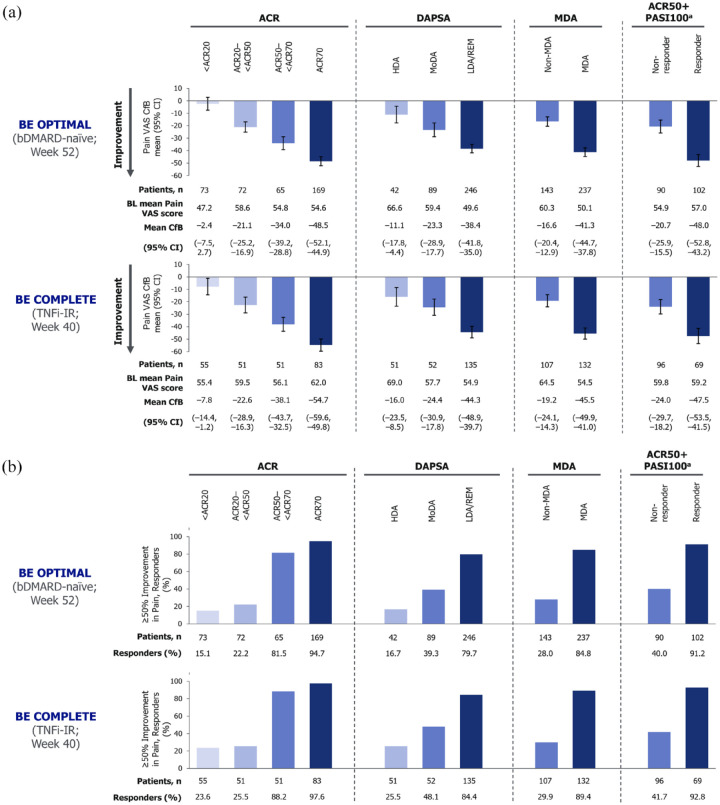 Association of achieving clinical disease control criteria and patient-reported outcomes in bimekizumab-treated patients with active psoriatic arthritis: results from two phase III studies.
