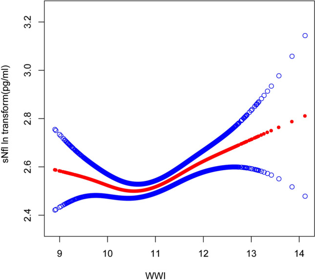 Association of weight-adjusted waist index (WWI) and a body shape index (ABSI) with serum neurofilament light chain levels in a national study of U.S. adults.
