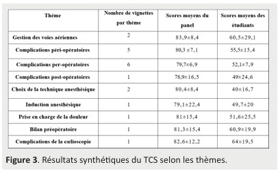 Assessment of Clinical Reasoning in Healthcare Students via the Script Concordance Test: Situations in Anesthesia and Intensive Care.