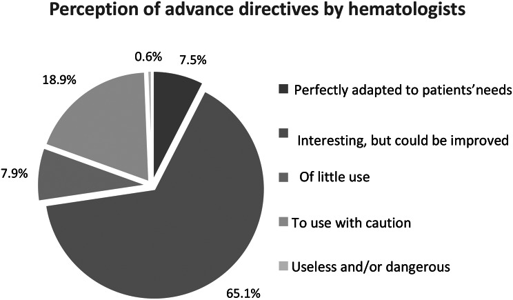 Hematologists' perspective on advance directives, a French national cross-sectional survey - the ADORE-H study.