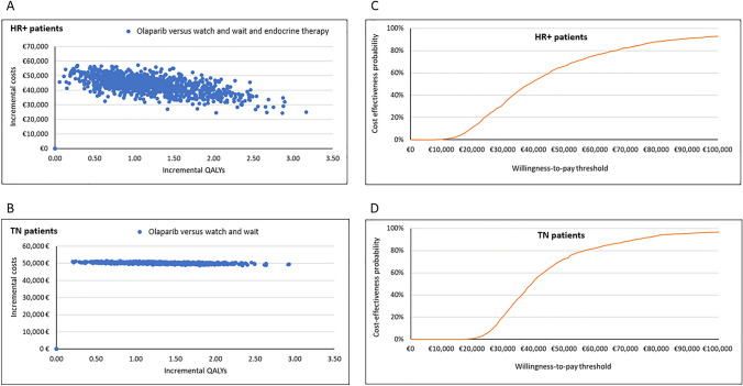 Cost-Utility Analysis of Adjuvant Olaparib for Germline BRCA1/2-Mutated, High-Risk HER2-Negative Early Breast Cancer in Spain.