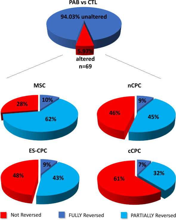 Cell-based therapies reverse the heart failure-altered right ventricular proteome towards a pre-disease state.