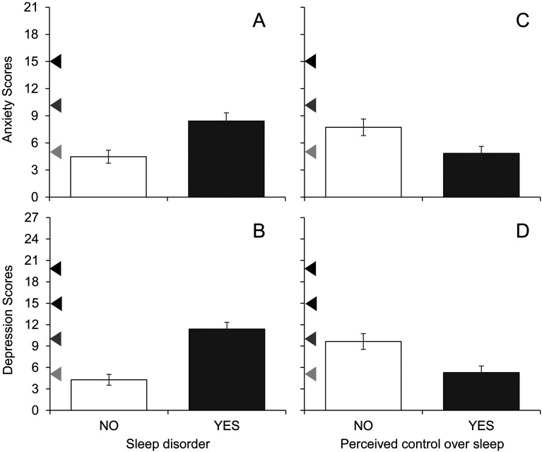 Sleep disorder risk, perceived control over sleep, and mental health symptoms in paramedicine students.