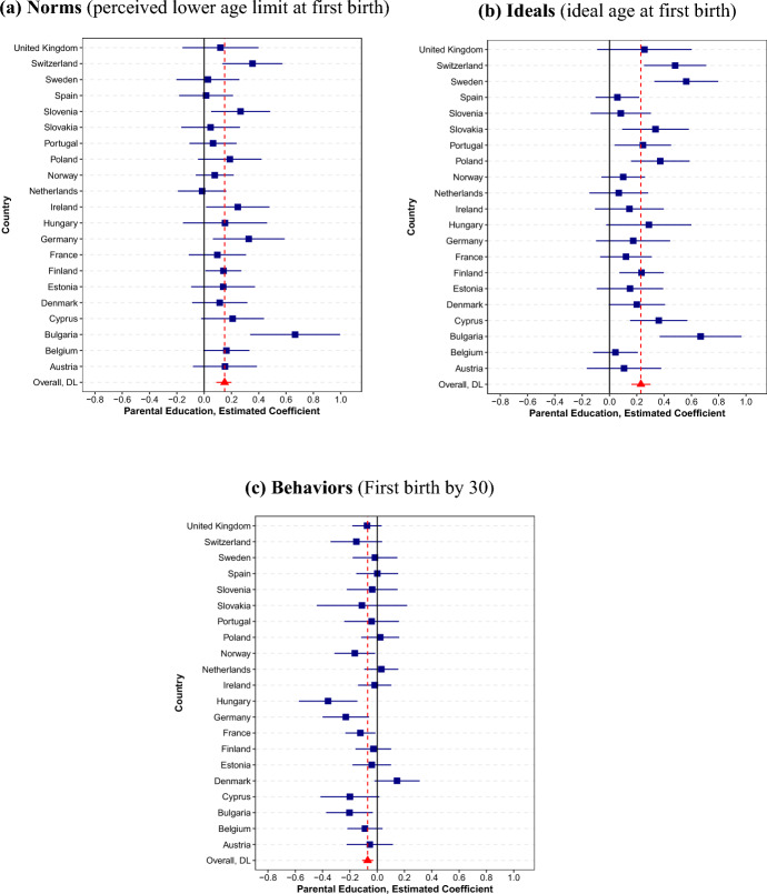 Stratified Fertility: Age Norms, Ideals, Behaviors, and the Role of National Contexts.
