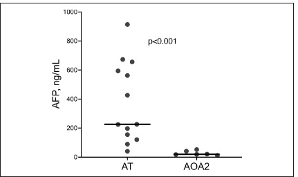 Is high AFP associated with liver diseases in ataxia-telangiectasia and ataxia-oculomotor apraxia?