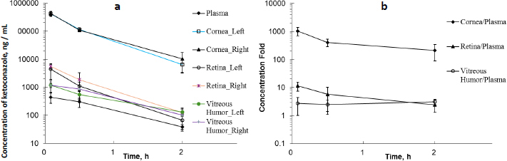Pharmacokinetics and metabolism of ketoconazole after single ocular instillation in Sprague-Dawley rats.