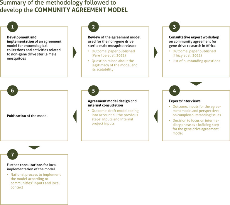 Procedural legitimacy: co-developing a community agreement model for genetic approaches research to malaria control in Africa.