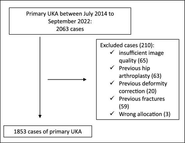 Fractures in Oxford unicompartmental knee arthroplasty are associated with a decreased medial keel-cortex distance of the tibial implant.