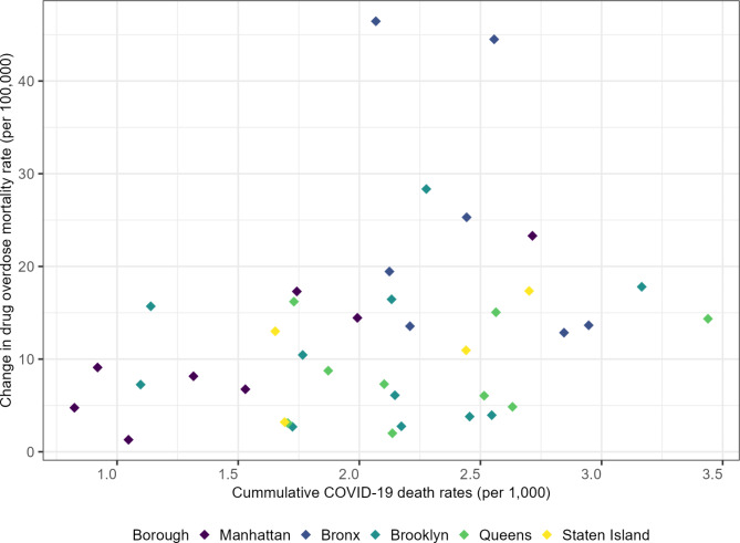 Impact of neighborhood-level COVID-19 mortality on the increase in drug overdose mortality in New York City during the COVID-19 pandemic.