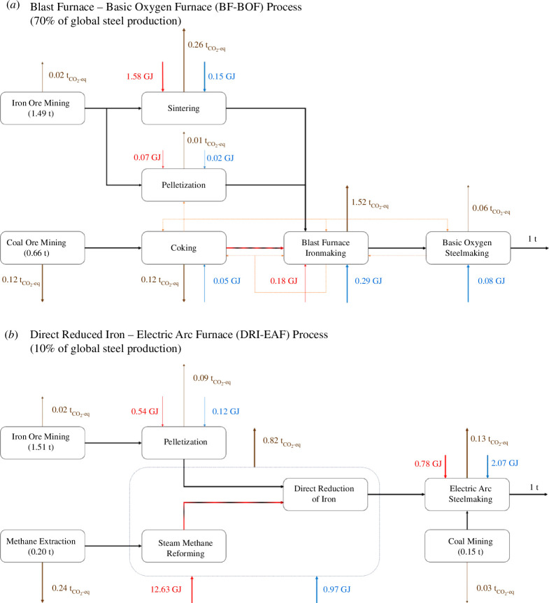 The potential of green ammonia in the de-fossilization of the steel, glass and cement industries.