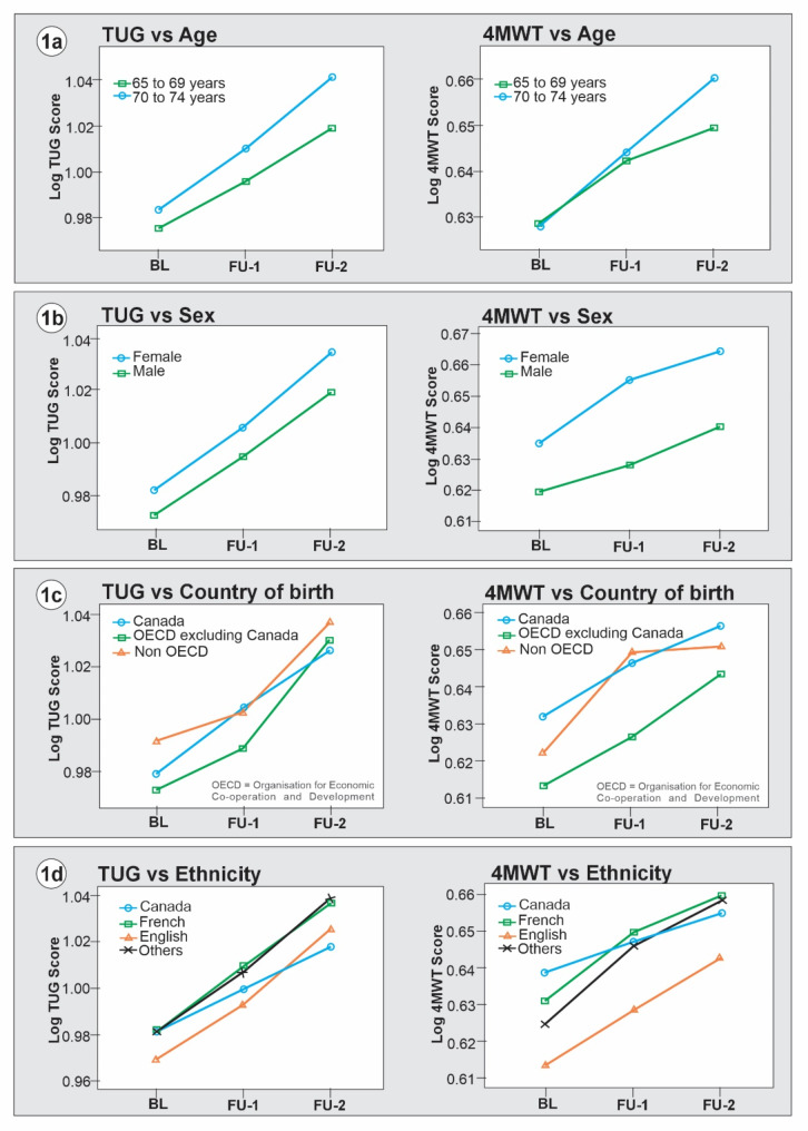 Sociodemographic determinants of mobility decline among community-dwelling older adults: findings from the Canadian longitudinal study on ageing.