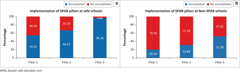 Evaluation of disaster safe education unit programme implementation in Mt. Merapi using the pressure state response approach.